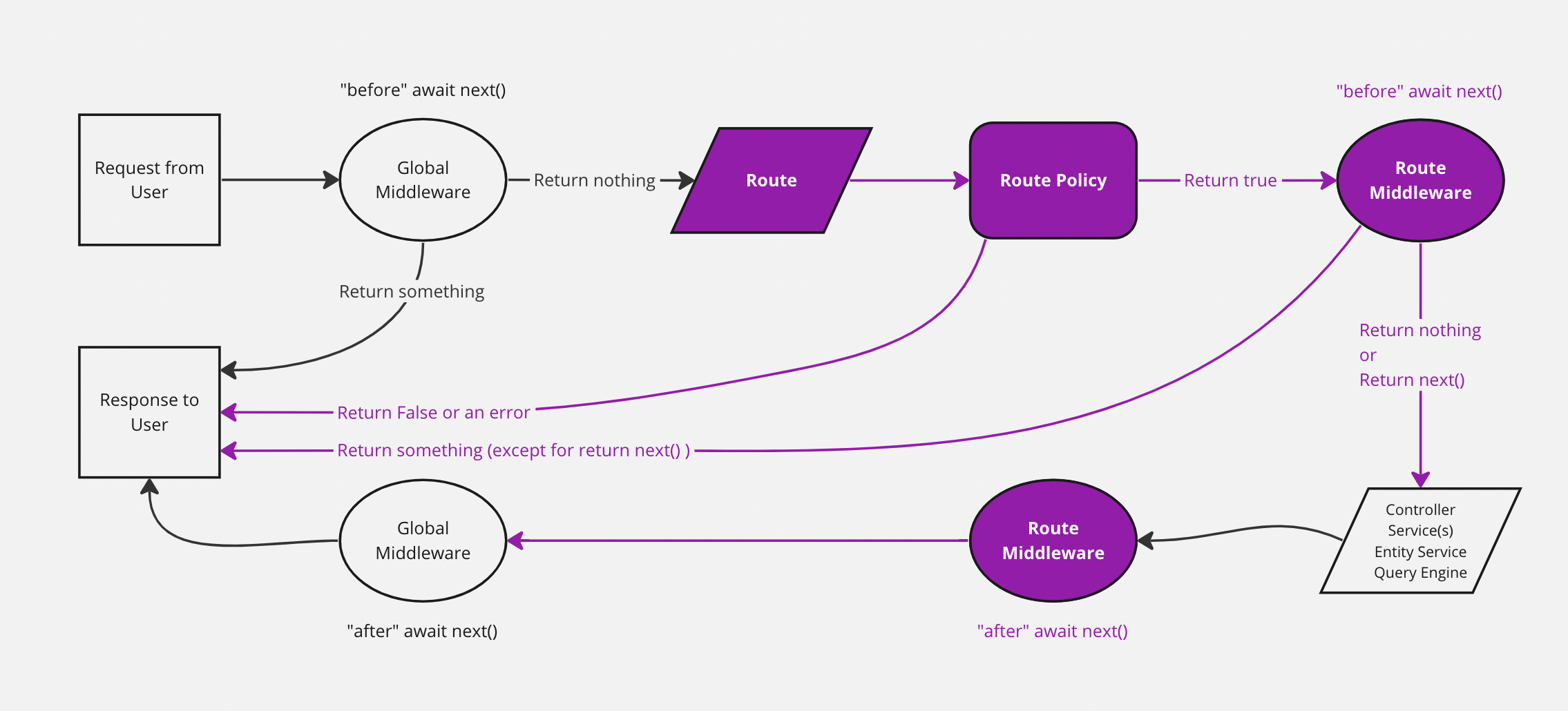 Simplified Strapi backend diagram with routes and policies highlighted